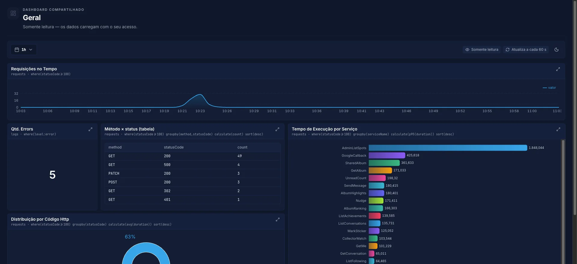Dashboard compartilhado do console Heimdall em modo TV, somente leitura, ocupando a tela inteira